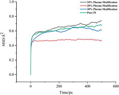 Molecular simulation of the effect of plasma modification on the microscopic properties of polyimide